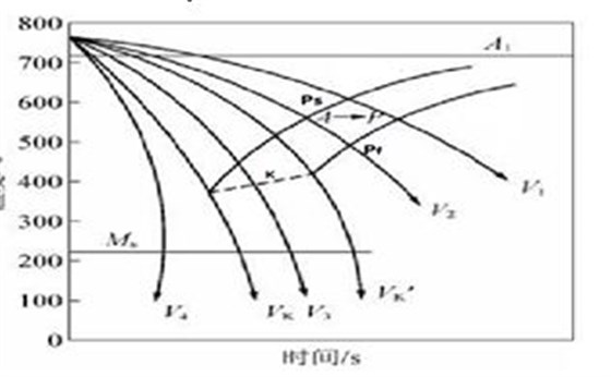 奧氏體連續(xù)冷卻降溫 奧氏體連續(xù)冷卻降溫