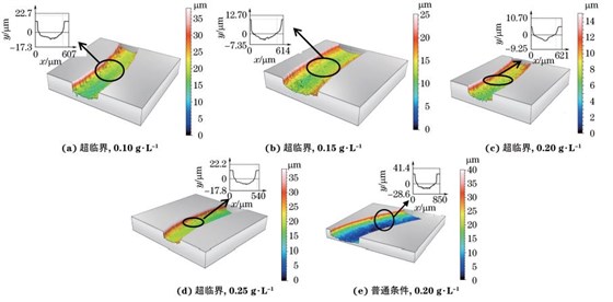 圖6 兩種條件不同 GO質量濃度下制備復合電鑄層的三維磨損形貌及其截面輪廓 圖6 兩種條件不同 GO質量濃度下制備復合電鑄層的三維磨損形貌及其截面輪廓