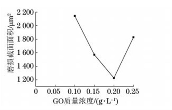 圖７ 超臨界條件不同 GO質量濃度制備復合電鑄層的