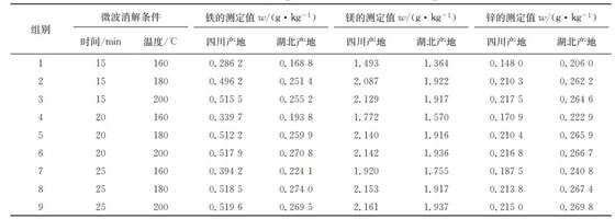 表1 在不同微波消解條件下鐵、鎂、鋅的測定結果 表1 在不同微波消解條件下鐵、鎂、鋅的測定結果
