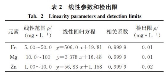 表2 線性參數和檢出限 表2 線性參數和檢出限