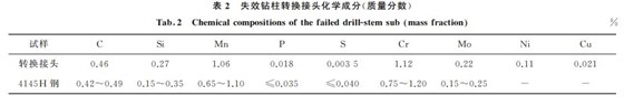 表２ 失效鉆柱轉換接頭化學成分(質量分數)