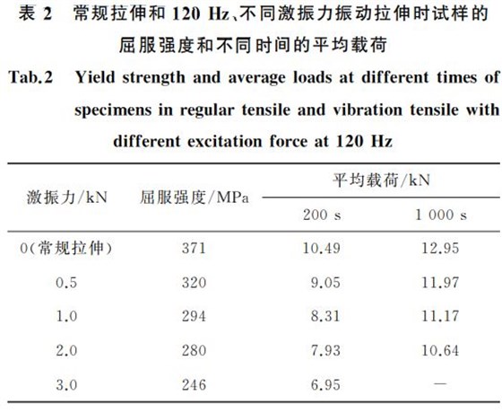 表2 常規拉伸和120Hz、 表2 常規拉伸和120Hz、