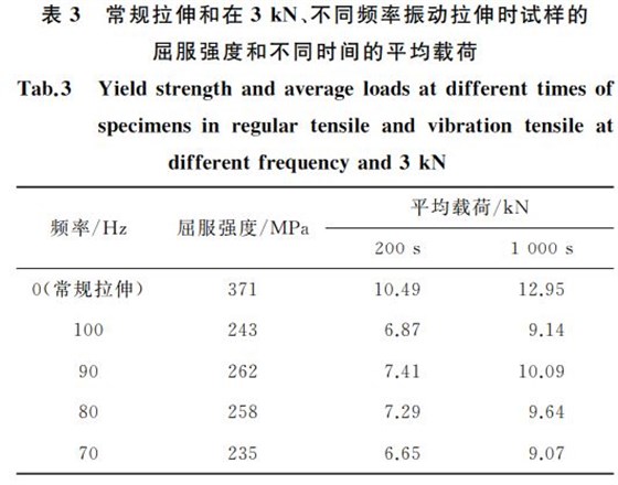 常規拉伸和在3kN、不同頻率振動拉伸時試樣的 常規拉伸和在3kN、不同頻率振動拉伸時試樣的