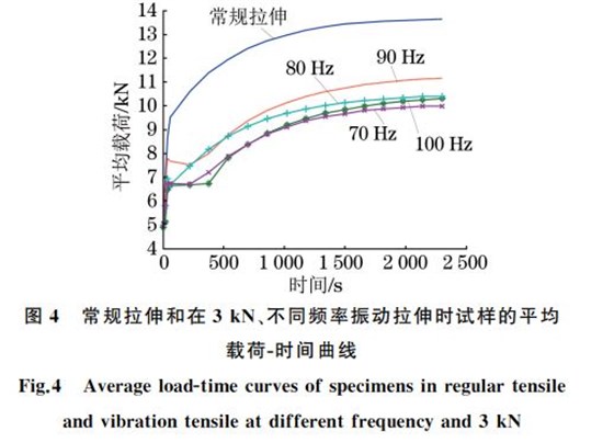 圖４ 常規拉伸和在３kN、不同頻率振動拉伸時試樣的平均