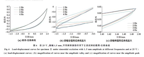 圖6 在25 ℃,振幅1.5mm、不同頻率激勵作用下Ⅱ類試樣的載荷G位移曲線 圖6 在25 ℃,振幅1.5mm、不同頻率激勵作用下Ⅱ類試樣的載荷G位移曲線