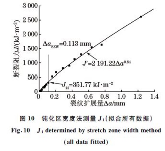 圖１０ 鈍化區寬度法測量Ji(擬合所有數據)