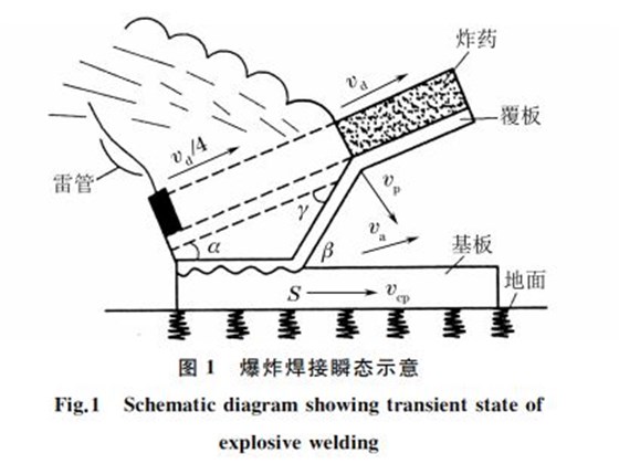 圖１ 爆炸焊接瞬態示意
