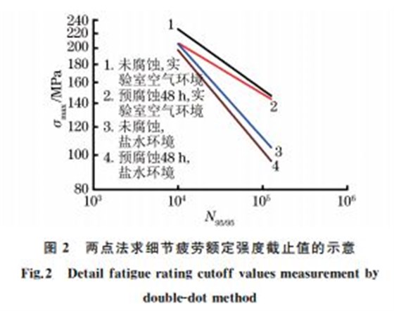 圖２ 兩點法求細節疲勞額定強度截止值的示意