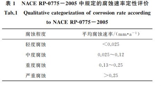表１ NACERPＧ０７７５－２００５中規定的腐蝕速率定性評價