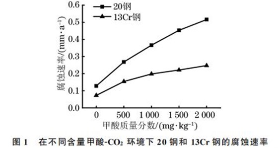 圖１ 在不同含量甲酸ＧCO２ 環境下２０鋼和１３Cr鋼的腐蝕速率