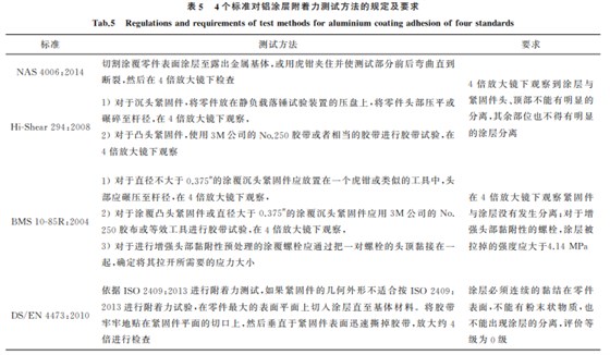 航空緊固件鋁涂層標(biāo)準(zhǔn)對(duì)比與分析5 航空緊固件鋁涂層標(biāo)準(zhǔn)對(duì)比與分析5
