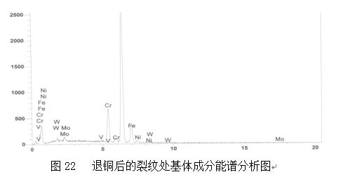 圖22 退銅后的裂紋處基體成分能譜分析圖 圖22 退銅后的裂紋處基體成分能譜分析圖