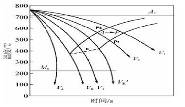 圖2-25 連續冷卻轉變曲線CCT圖 圖2-25 連續冷卻轉變曲線CCT圖