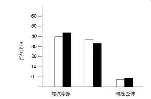 螺栓摩擦系數統計表 螺栓摩擦系數統計表