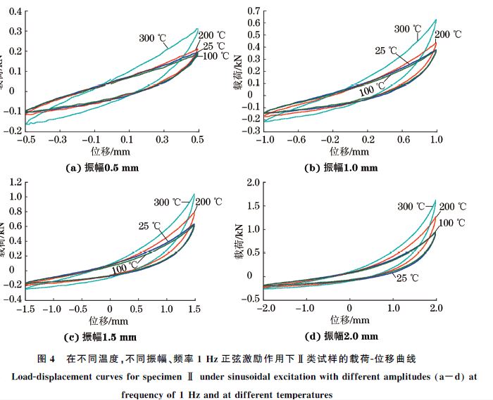 圖４ 在不同溫度，不同振幅、頻率１Hz正弦激勵作用下Ⅱ類試樣的載荷Ｇ位移曲線