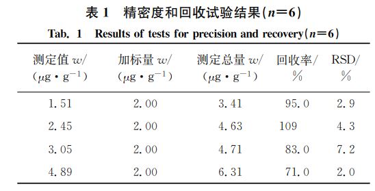 表１ 精密度和回收試驗結果（狀＝６）