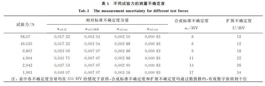 表1 不同試驗力的測量不確定度 表1 不同試驗力的測量不確定度