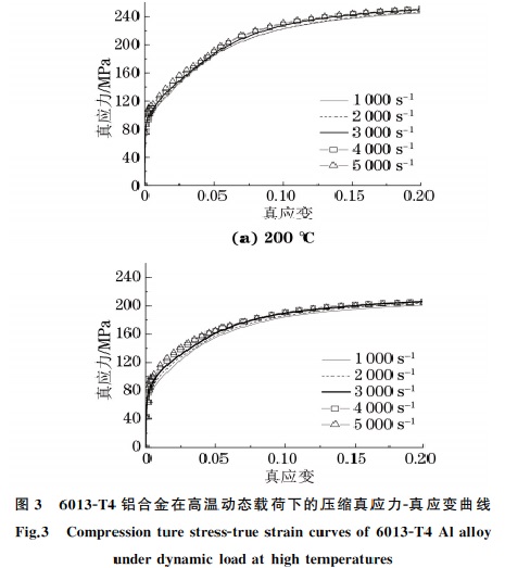 圖3鋁合金動(dòng)態(tài)載荷 圖3鋁合金動(dòng)態(tài)載荷
