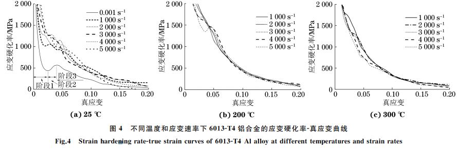 不同溫度和應(yīng)變速率下6013GT4鋁合金的應(yīng)變硬化率G真應(yīng)變曲線 不同溫度和應(yīng)變速率下6013GT4鋁合金的應(yīng)變硬化率G真應(yīng)變曲線
