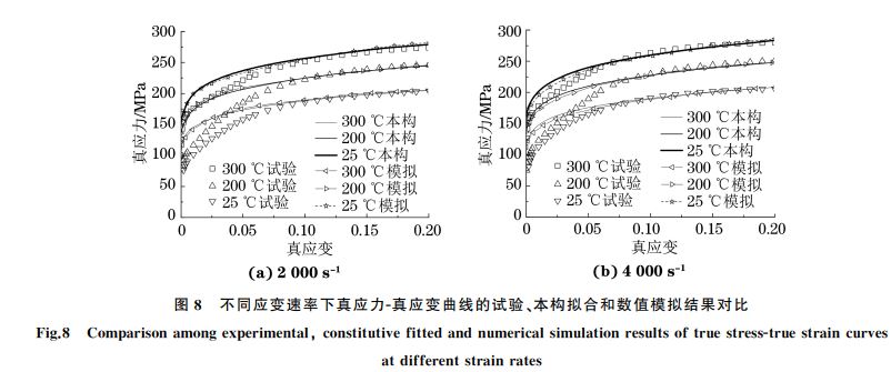 圖８ 不同應(yīng)變速率下真應(yīng)力Ｇ真應(yīng)變曲線的試驗(yàn)、本構(gòu)擬合和數(shù)值模擬結(jié)果對(duì)比
