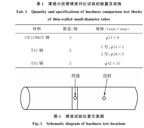 表１ 薄壁小徑管硬度對比試塊的數量及規格