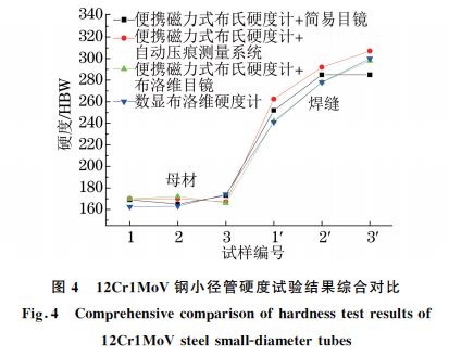 圖４ １２Cr１MoV鋼小徑管硬度試驗結果綜合對比
