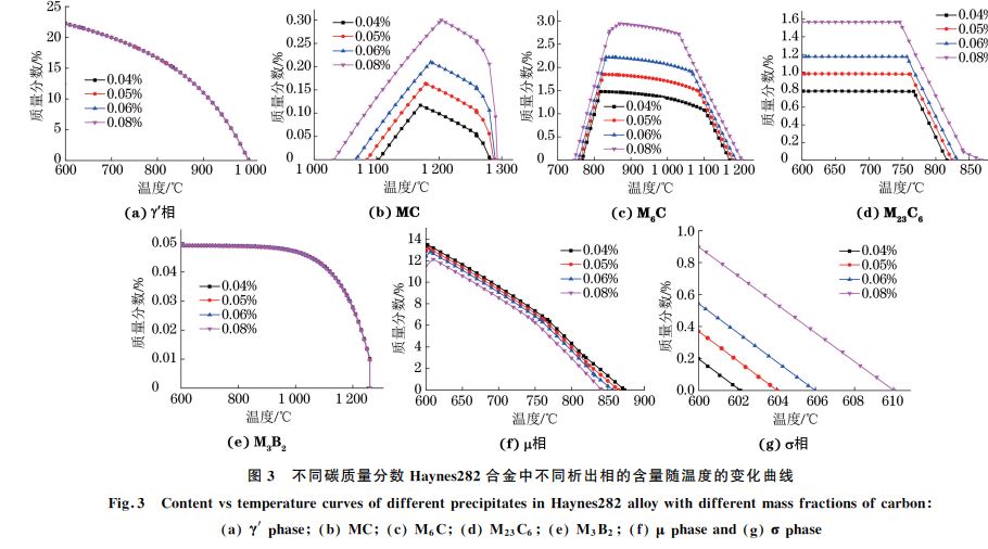 圖３ 不同碳質量分數 Haynes２８２合金中不同析出相的含量隨溫度的變化曲線