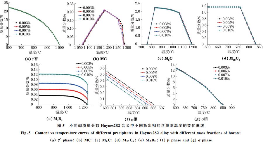圖５ 不同硼質量分數 Haynes２８２合金中不同析出相的含量隨溫度的變化曲線