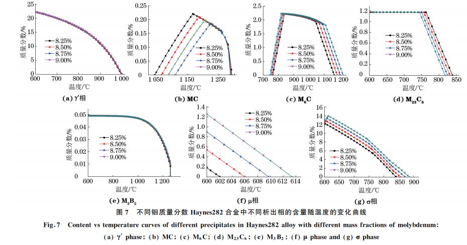 圖７ 不同鉬質量分數 Haynes２８２合金中不同析出相的含量隨溫度的變化曲線