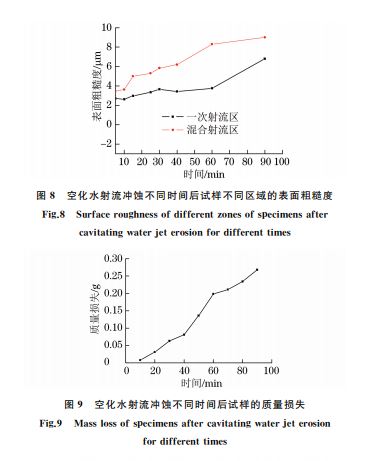 圖８ 空化水射流沖蝕不同時間后試樣不同區域的表面粗糙度