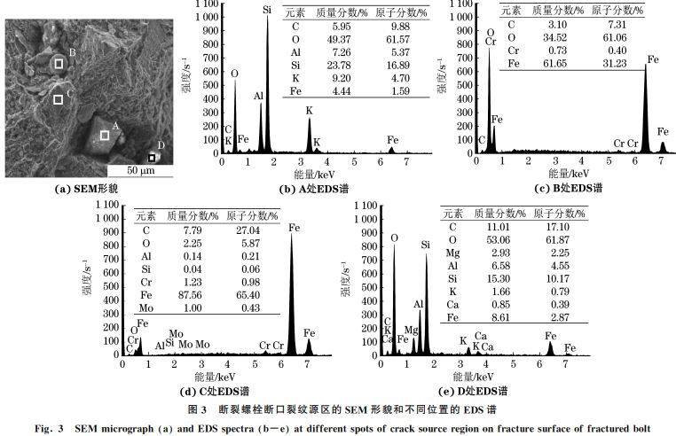圖３ 斷裂螺栓斷口裂紋源區的SEM 形貌和不同位置的 EDS譜