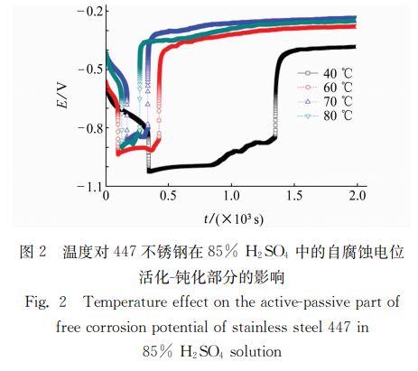 圖２ 溫度對４４７不銹鋼在８５％ Ｈ２ＳＯ４ 中的自腐蝕電位