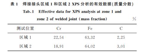 表1 焊接接頭區域1和區域2XPS分析的有效數據(質量分數)
